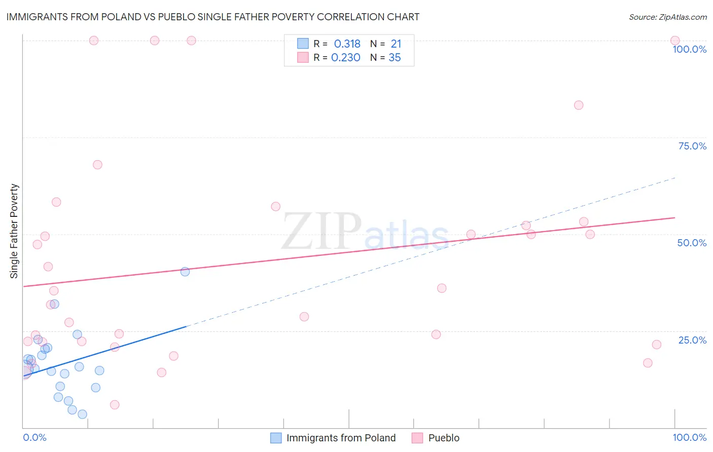 Immigrants from Poland vs Pueblo Single Father Poverty