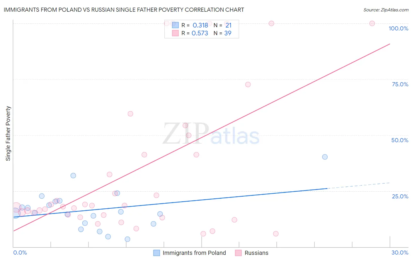 Immigrants from Poland vs Russian Single Father Poverty