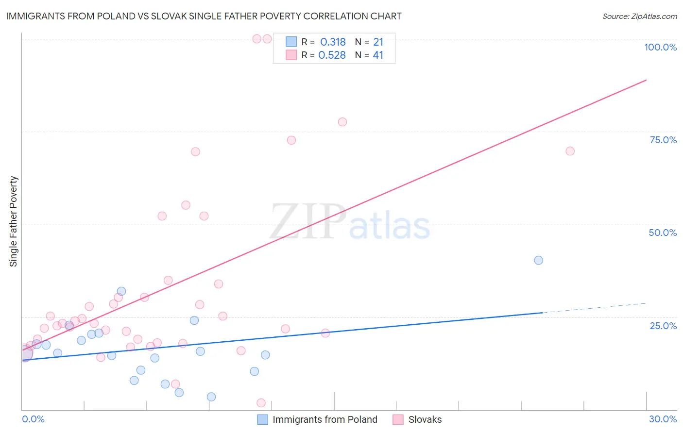 Immigrants from Poland vs Slovak Single Father Poverty
