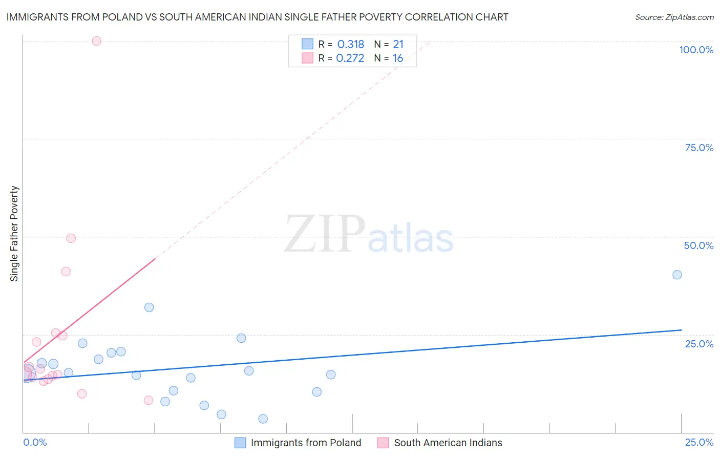 Immigrants from Poland vs South American Indian Single Father Poverty
