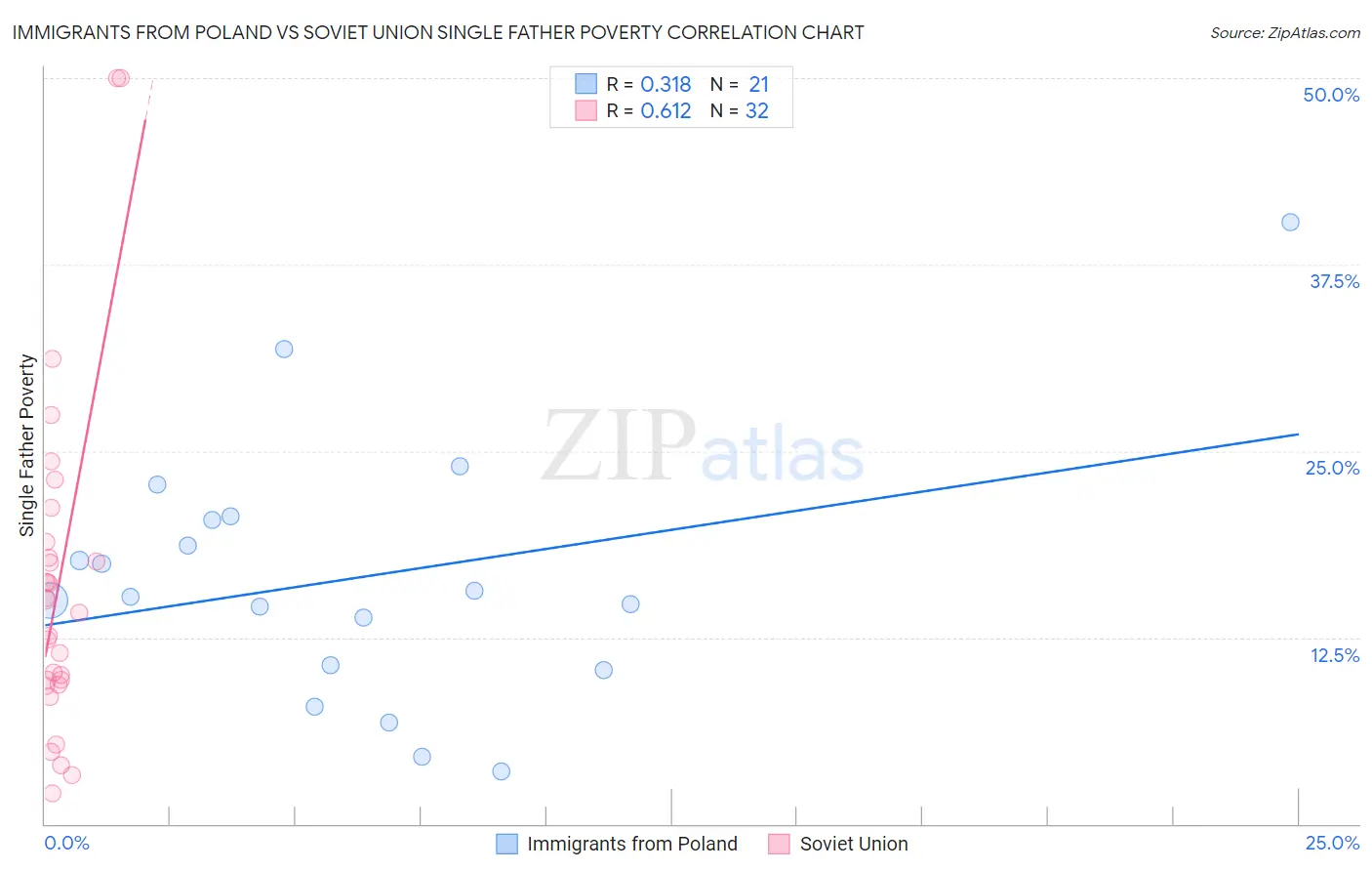 Immigrants from Poland vs Soviet Union Single Father Poverty