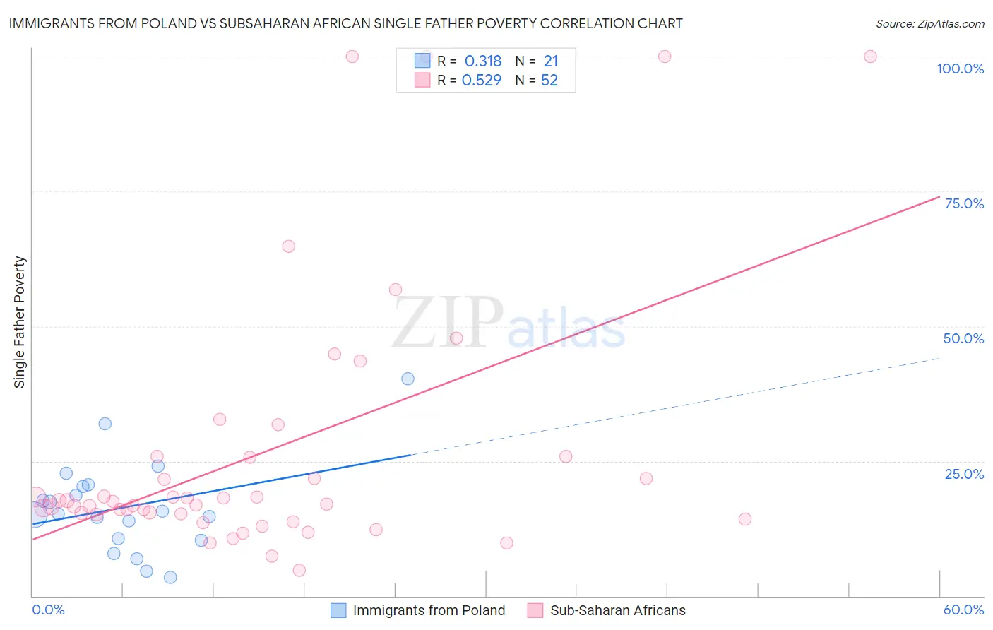 Immigrants from Poland vs Subsaharan African Single Father Poverty