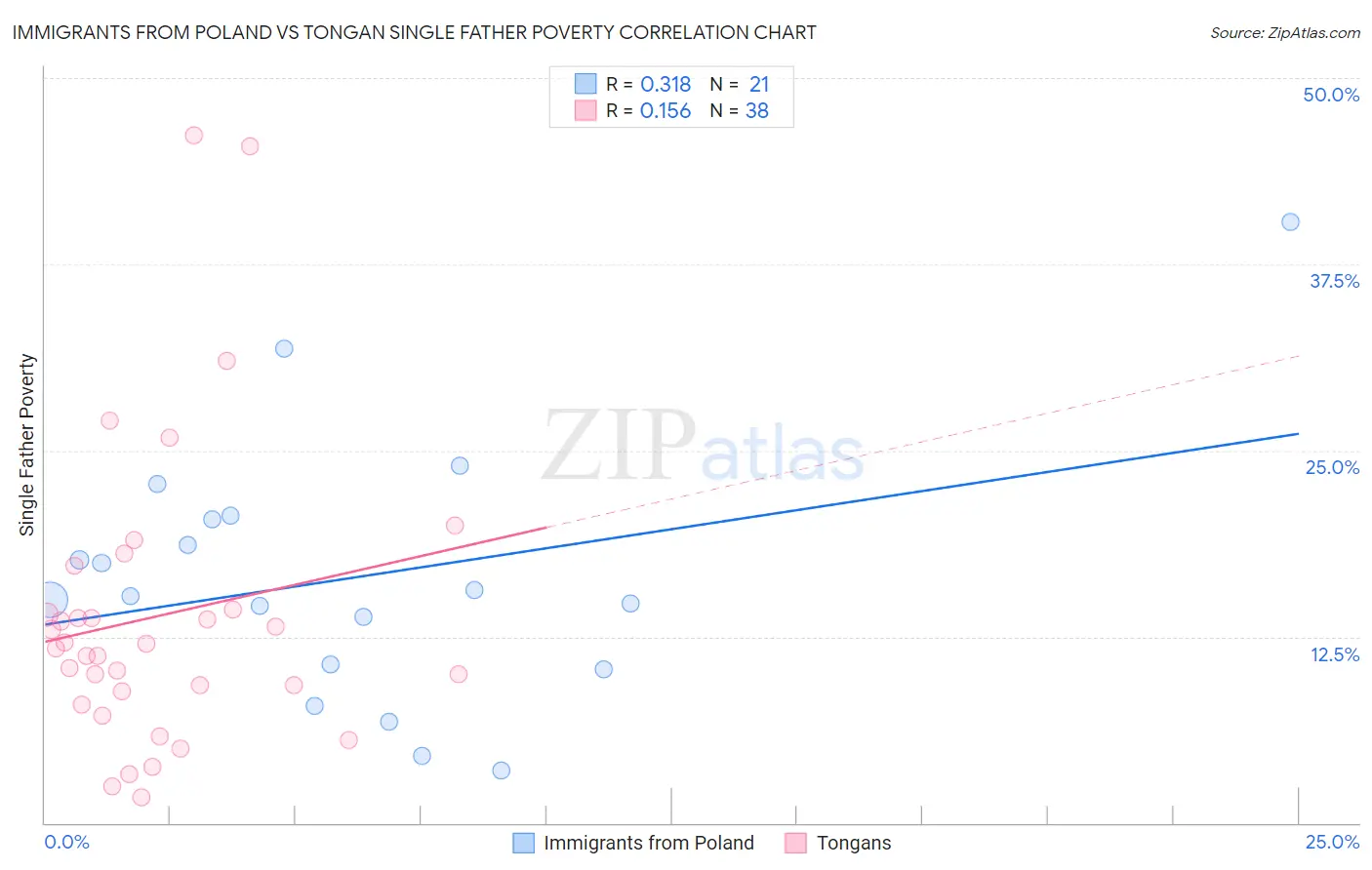Immigrants from Poland vs Tongan Single Father Poverty