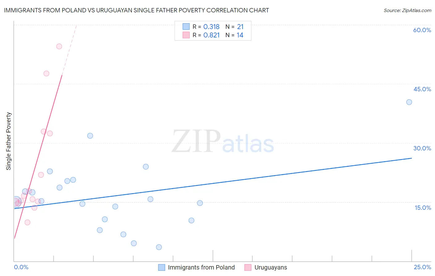 Immigrants from Poland vs Uruguayan Single Father Poverty