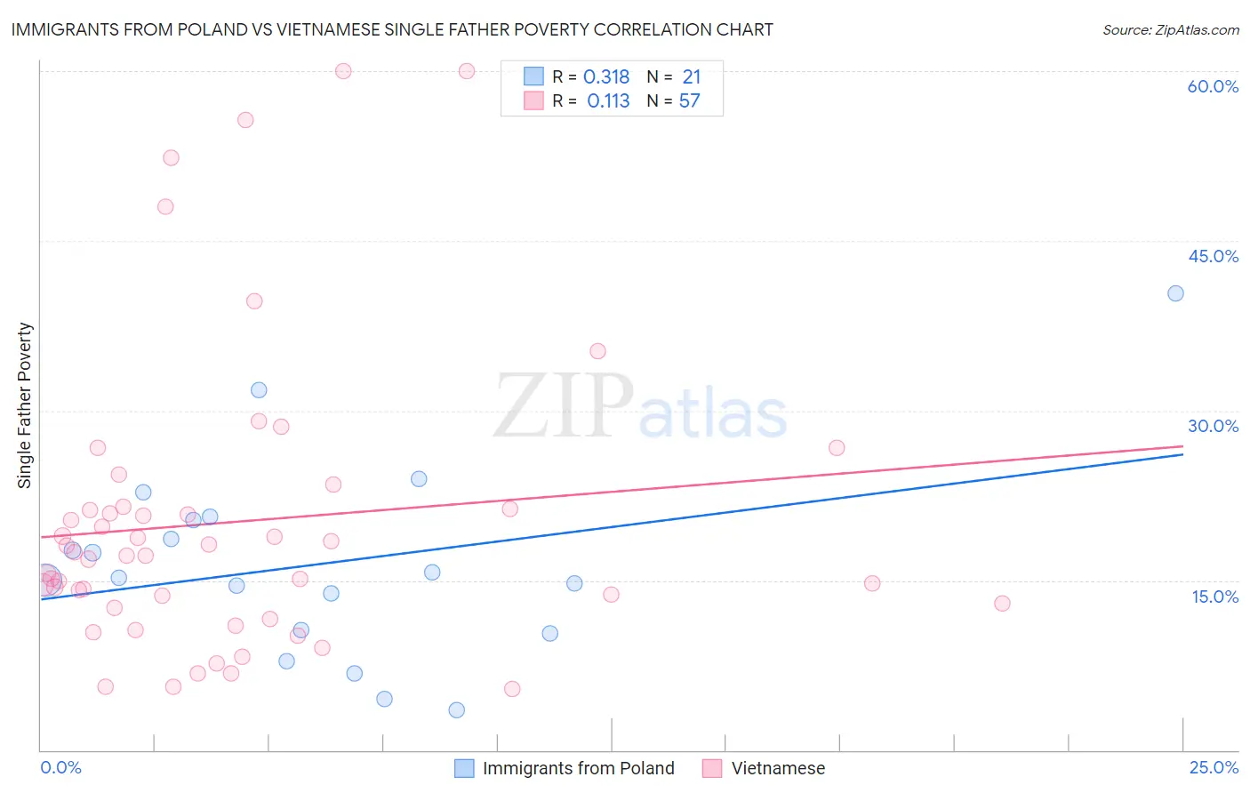 Immigrants from Poland vs Vietnamese Single Father Poverty