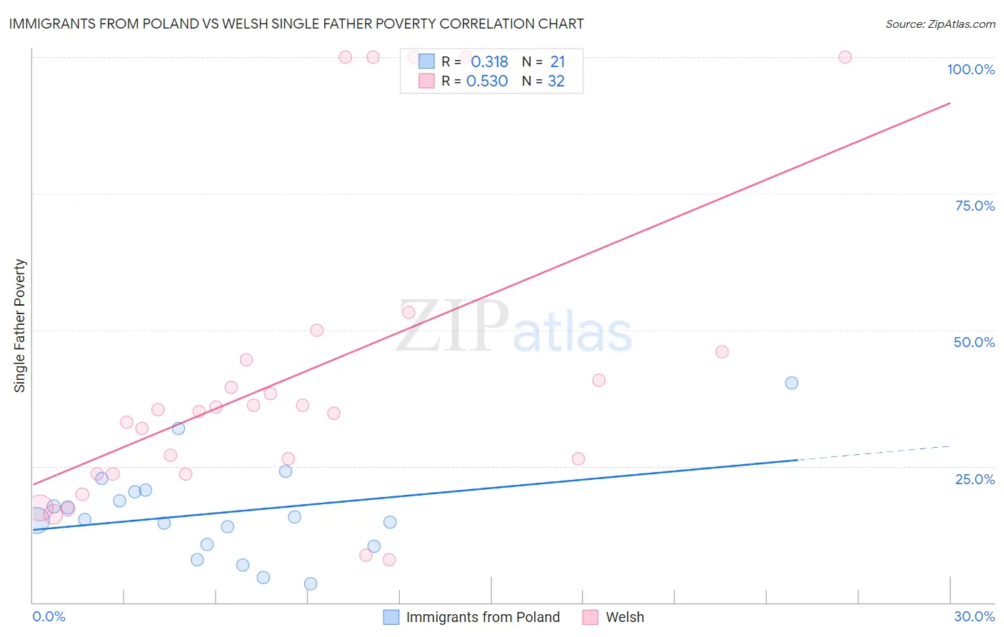 Immigrants from Poland vs Welsh Single Father Poverty