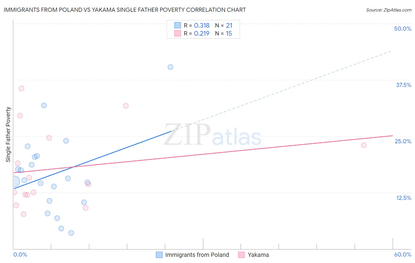 Immigrants from Poland vs Yakama Single Father Poverty
