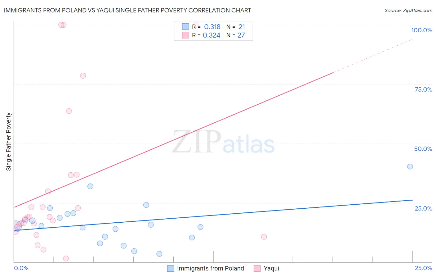 Immigrants from Poland vs Yaqui Single Father Poverty