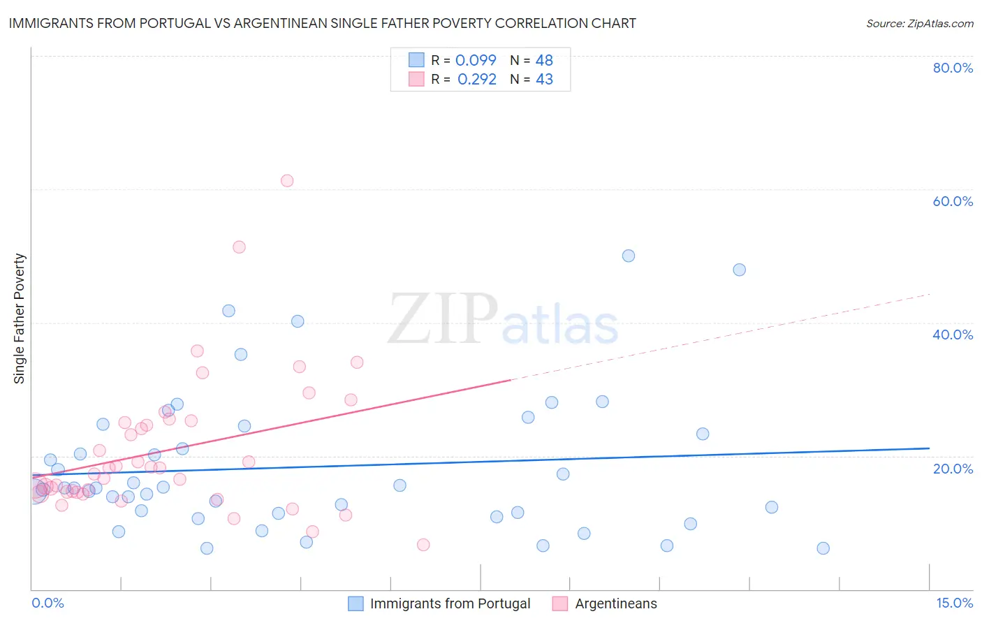 Immigrants from Portugal vs Argentinean Single Father Poverty