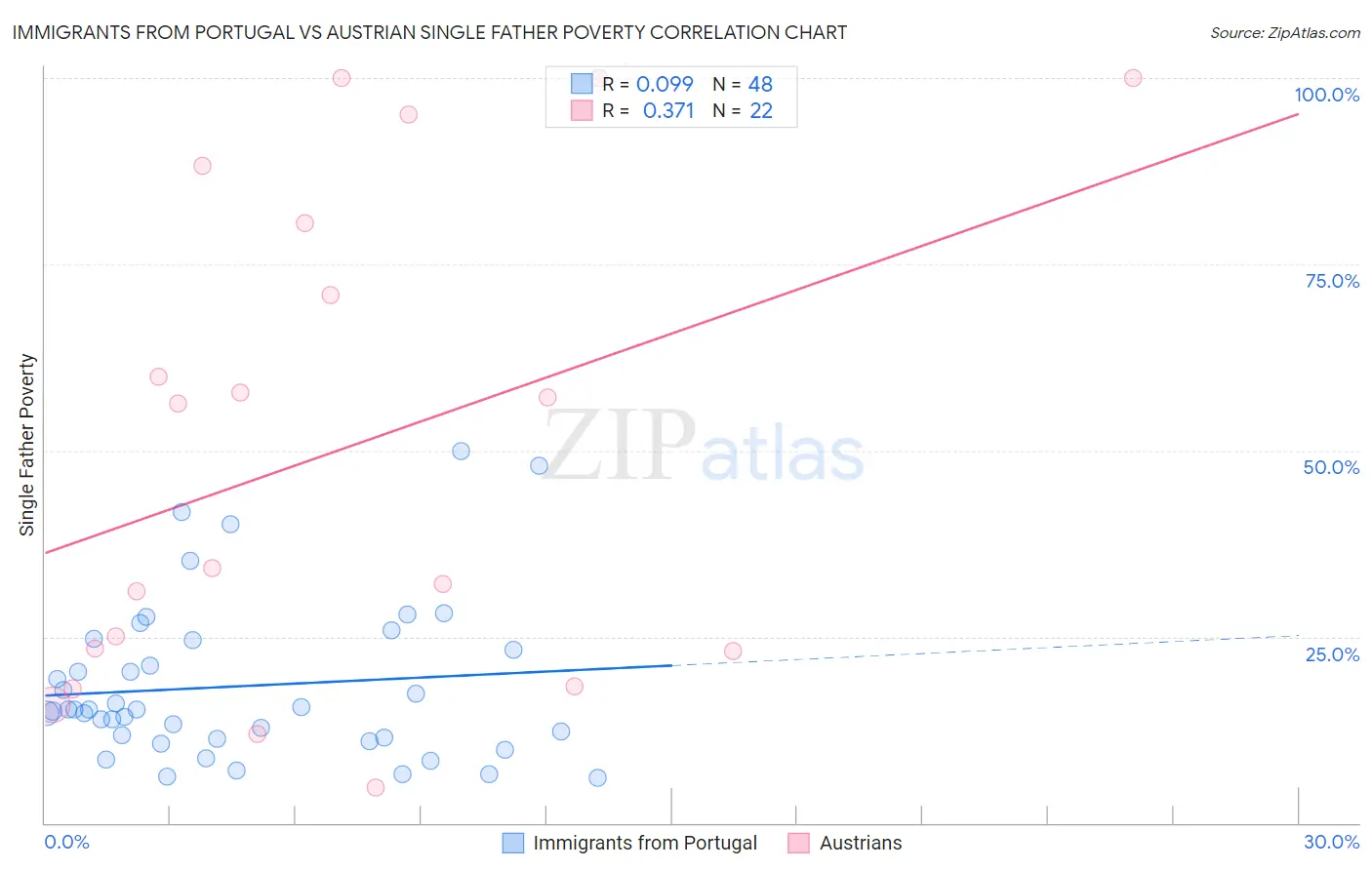 Immigrants from Portugal vs Austrian Single Father Poverty