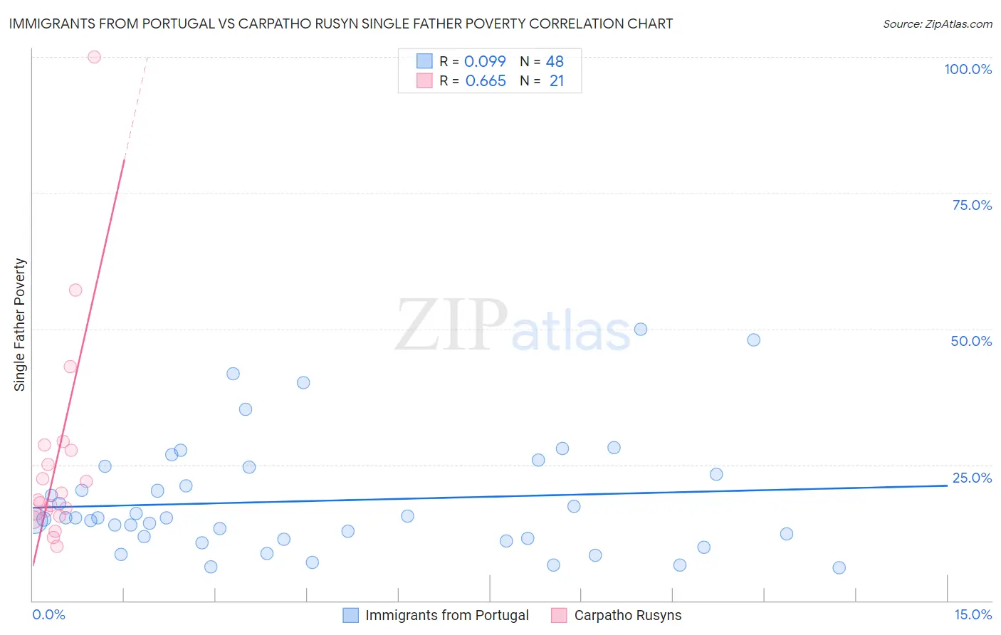 Immigrants from Portugal vs Carpatho Rusyn Single Father Poverty