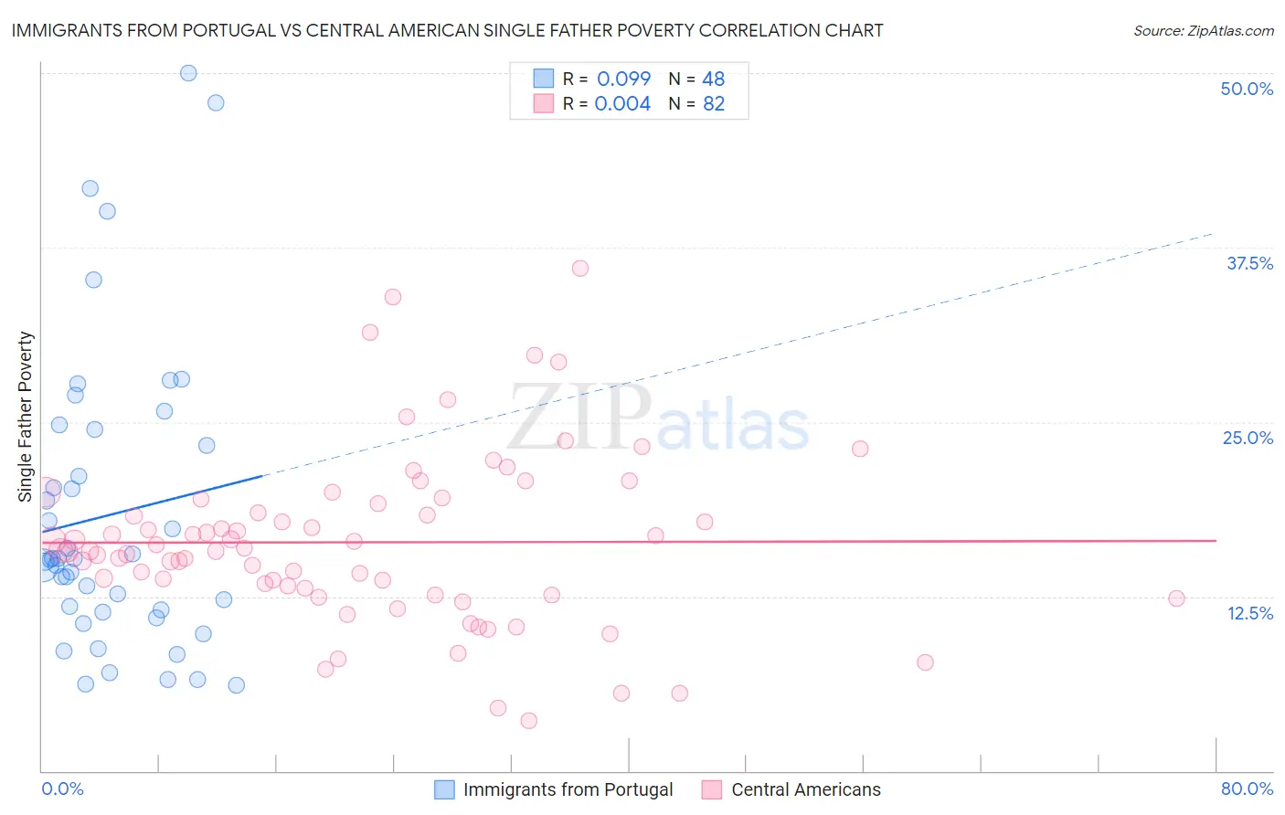 Immigrants from Portugal vs Central American Single Father Poverty