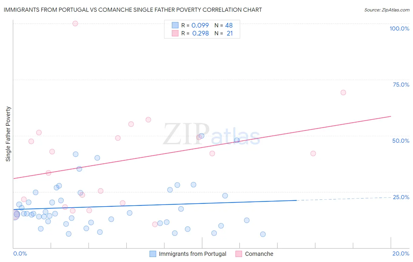 Immigrants from Portugal vs Comanche Single Father Poverty