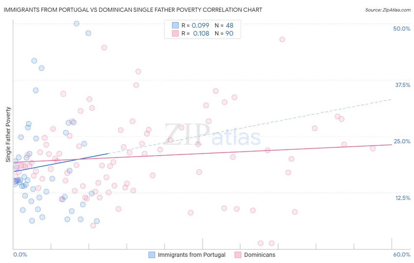 Immigrants from Portugal vs Dominican Single Father Poverty