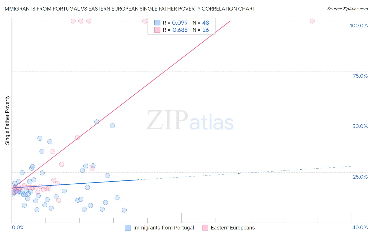 Immigrants from Portugal vs Eastern European Single Father Poverty