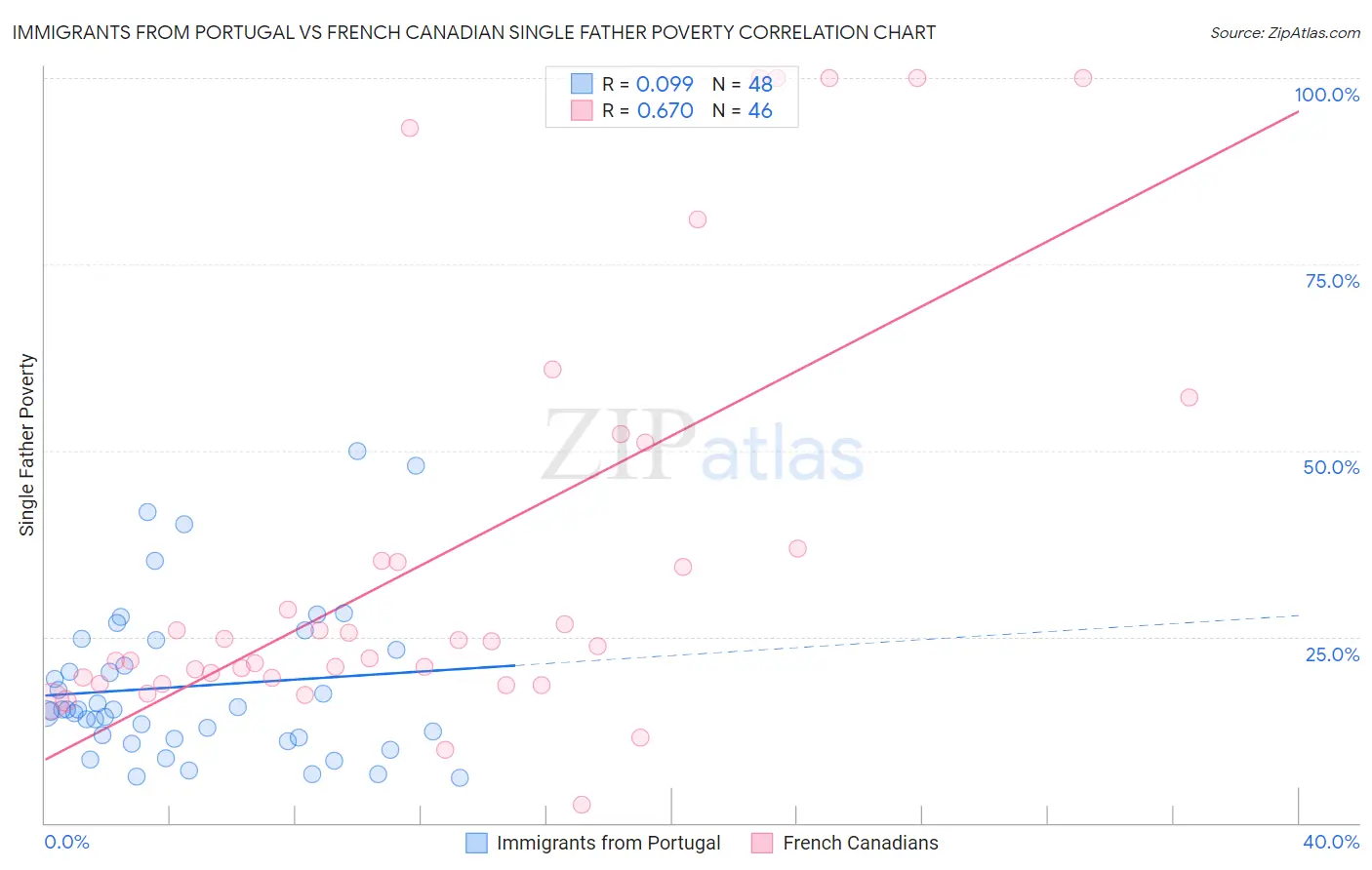 Immigrants from Portugal vs French Canadian Single Father Poverty