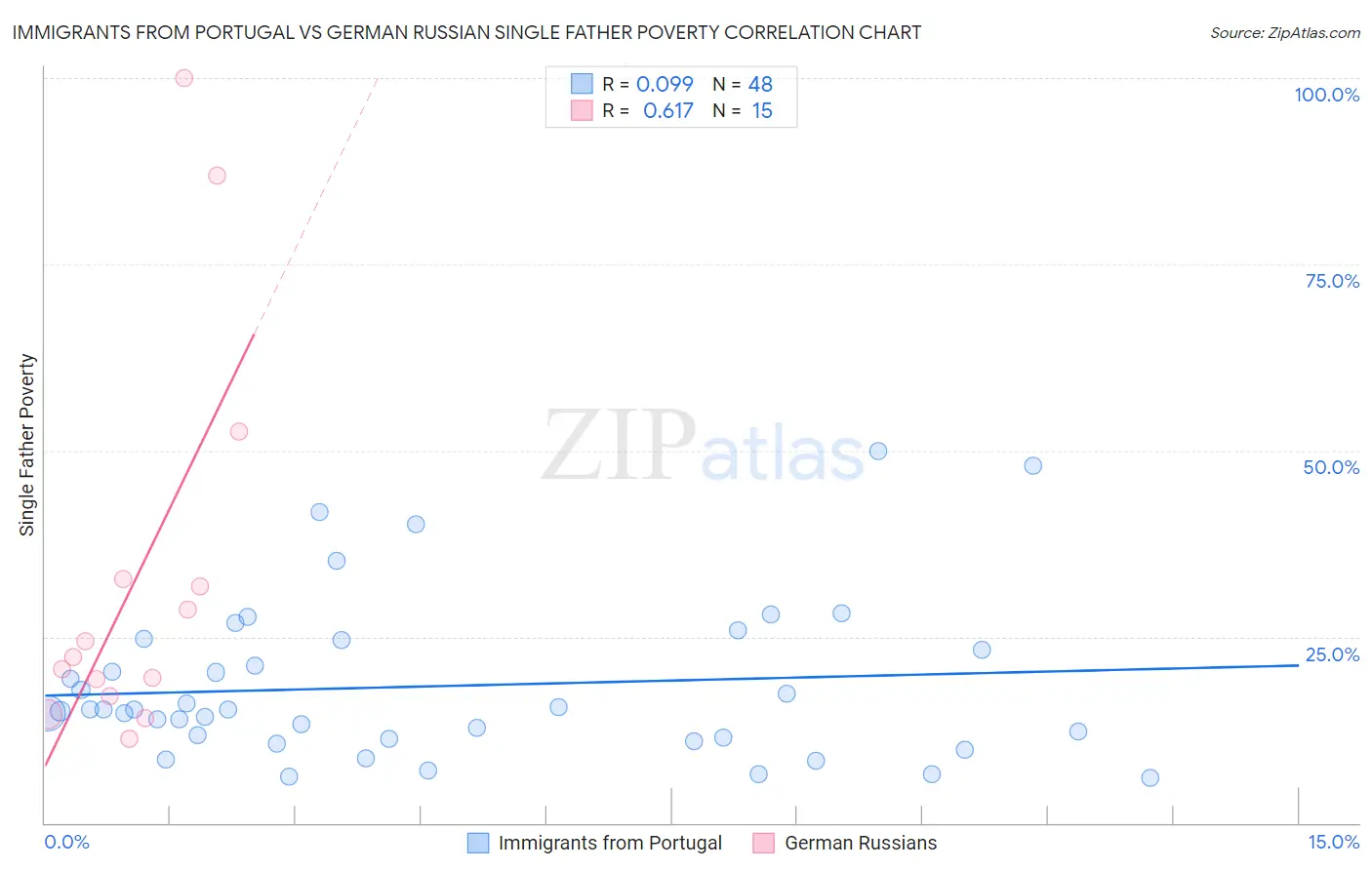 Immigrants from Portugal vs German Russian Single Father Poverty