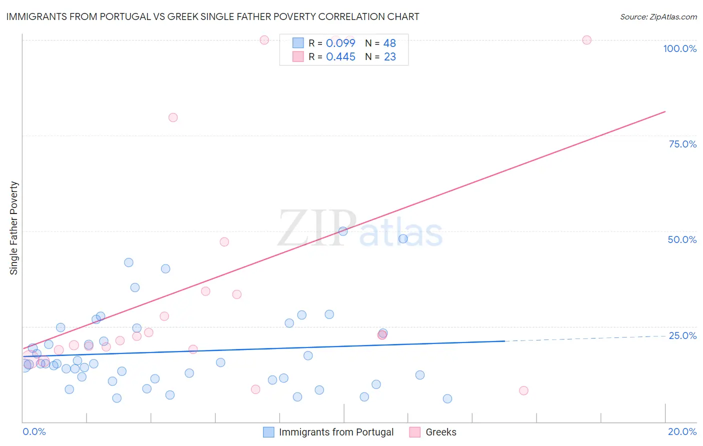 Immigrants from Portugal vs Greek Single Father Poverty