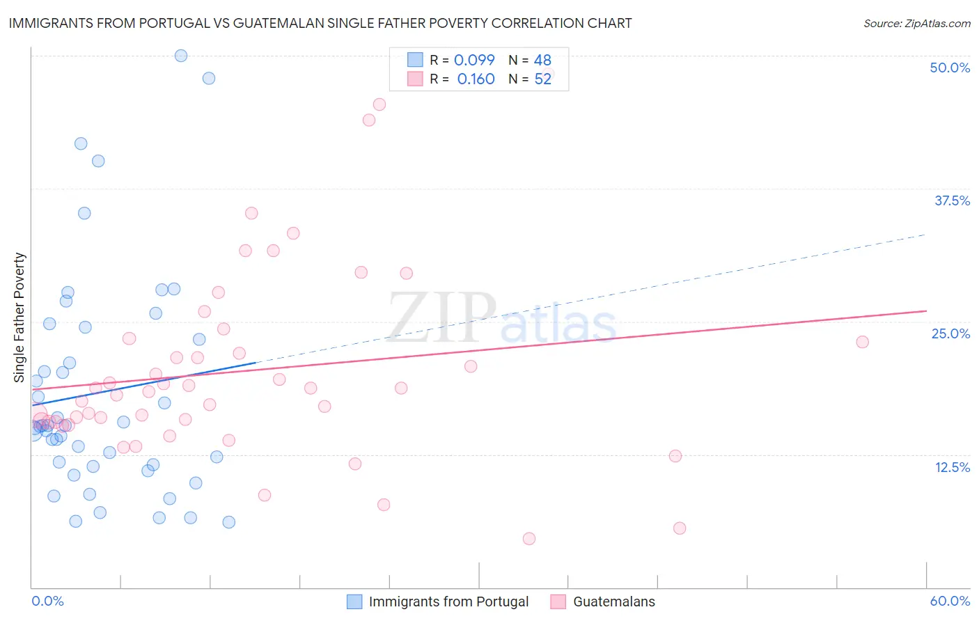 Immigrants from Portugal vs Guatemalan Single Father Poverty