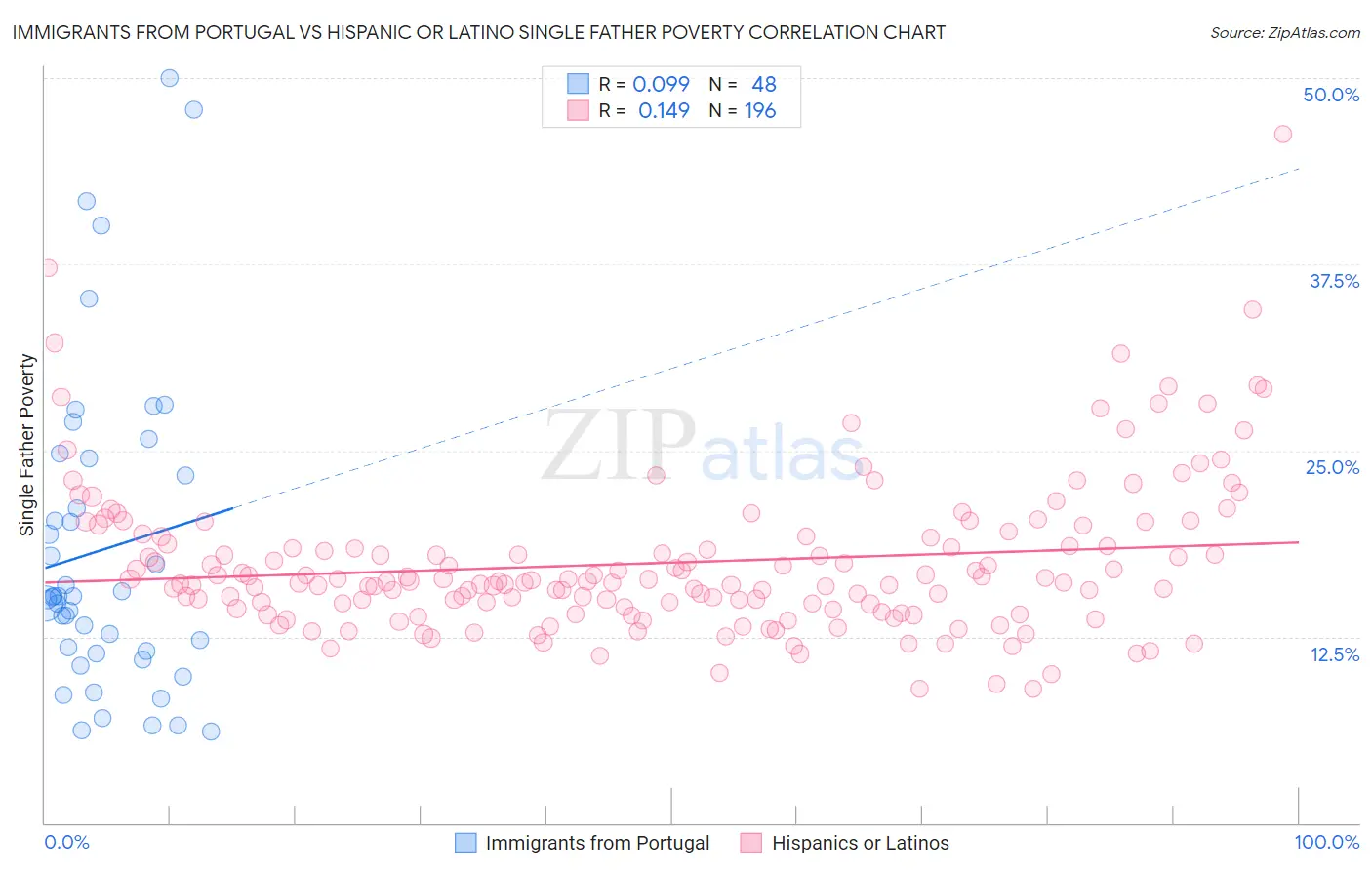 Immigrants from Portugal vs Hispanic or Latino Single Father Poverty