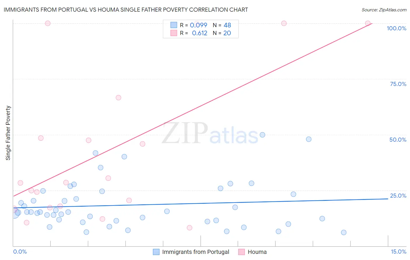 Immigrants from Portugal vs Houma Single Father Poverty