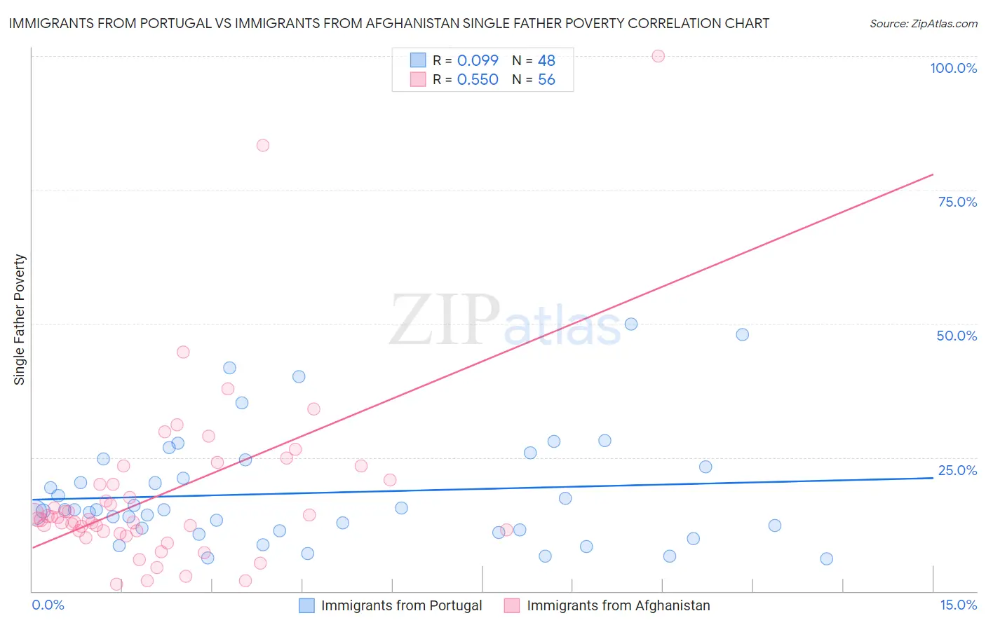 Immigrants from Portugal vs Immigrants from Afghanistan Single Father Poverty