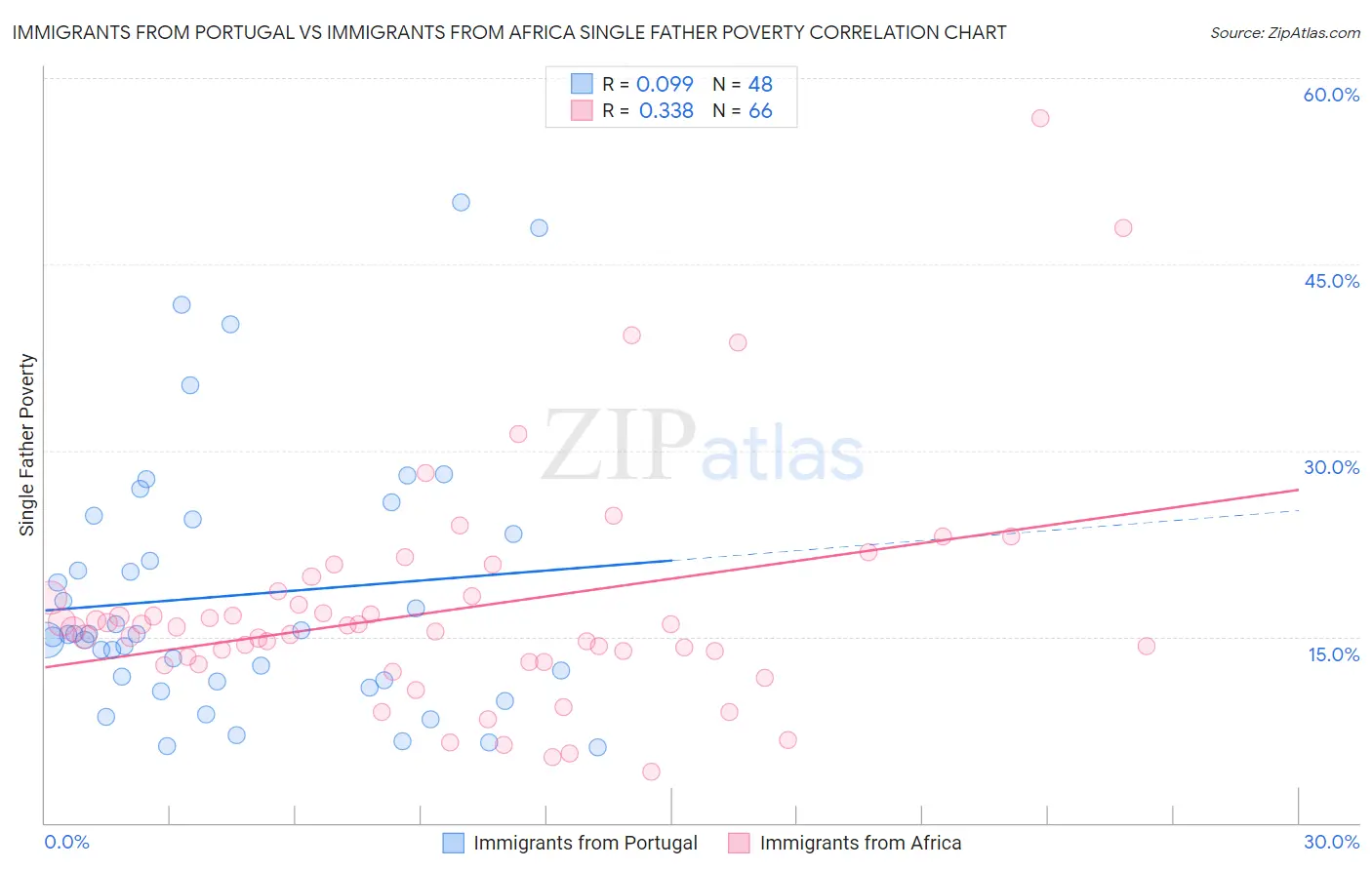 Immigrants from Portugal vs Immigrants from Africa Single Father Poverty