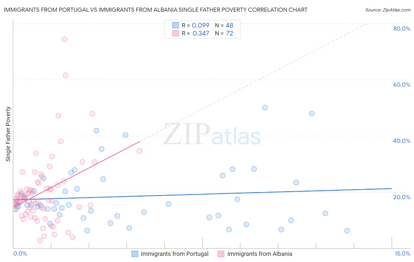 Immigrants from Portugal vs Immigrants from Albania Single Father Poverty
