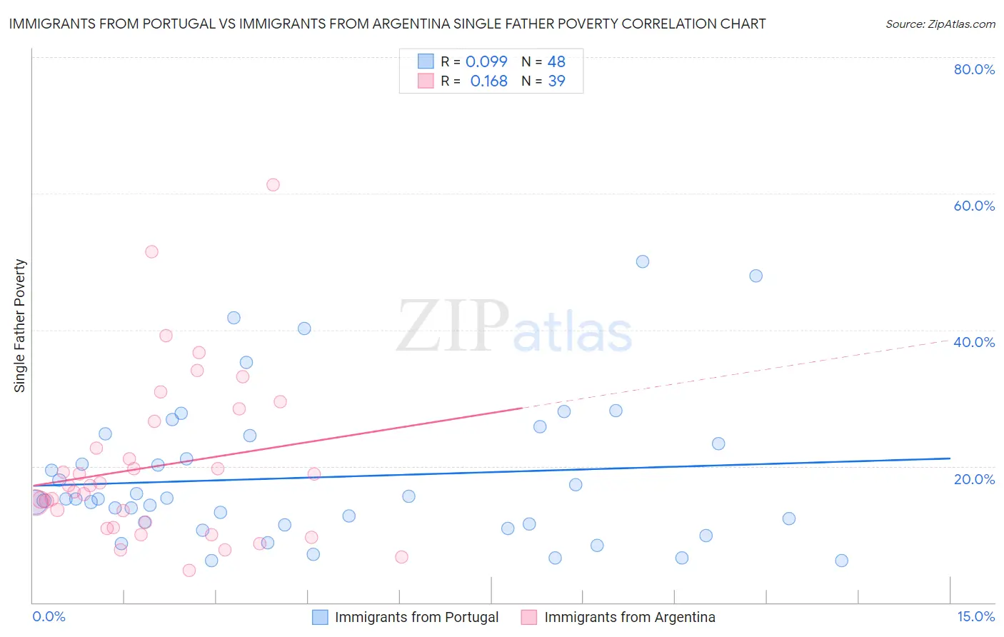 Immigrants from Portugal vs Immigrants from Argentina Single Father Poverty