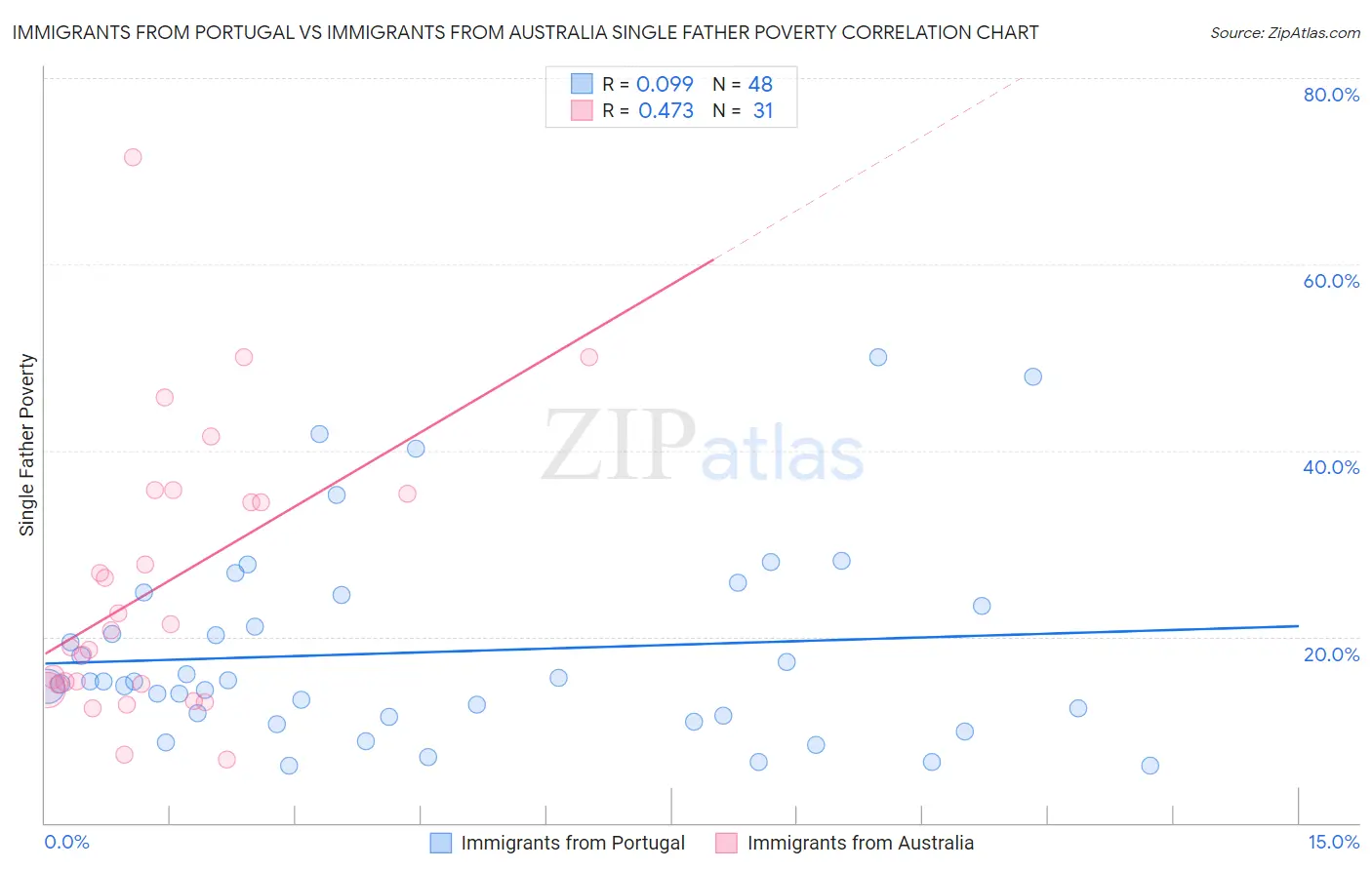 Immigrants from Portugal vs Immigrants from Australia Single Father Poverty