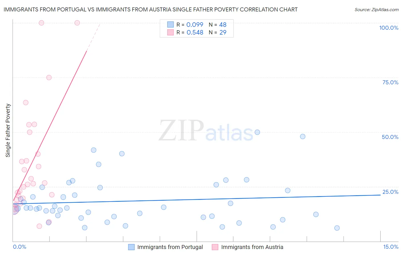 Immigrants from Portugal vs Immigrants from Austria Single Father Poverty