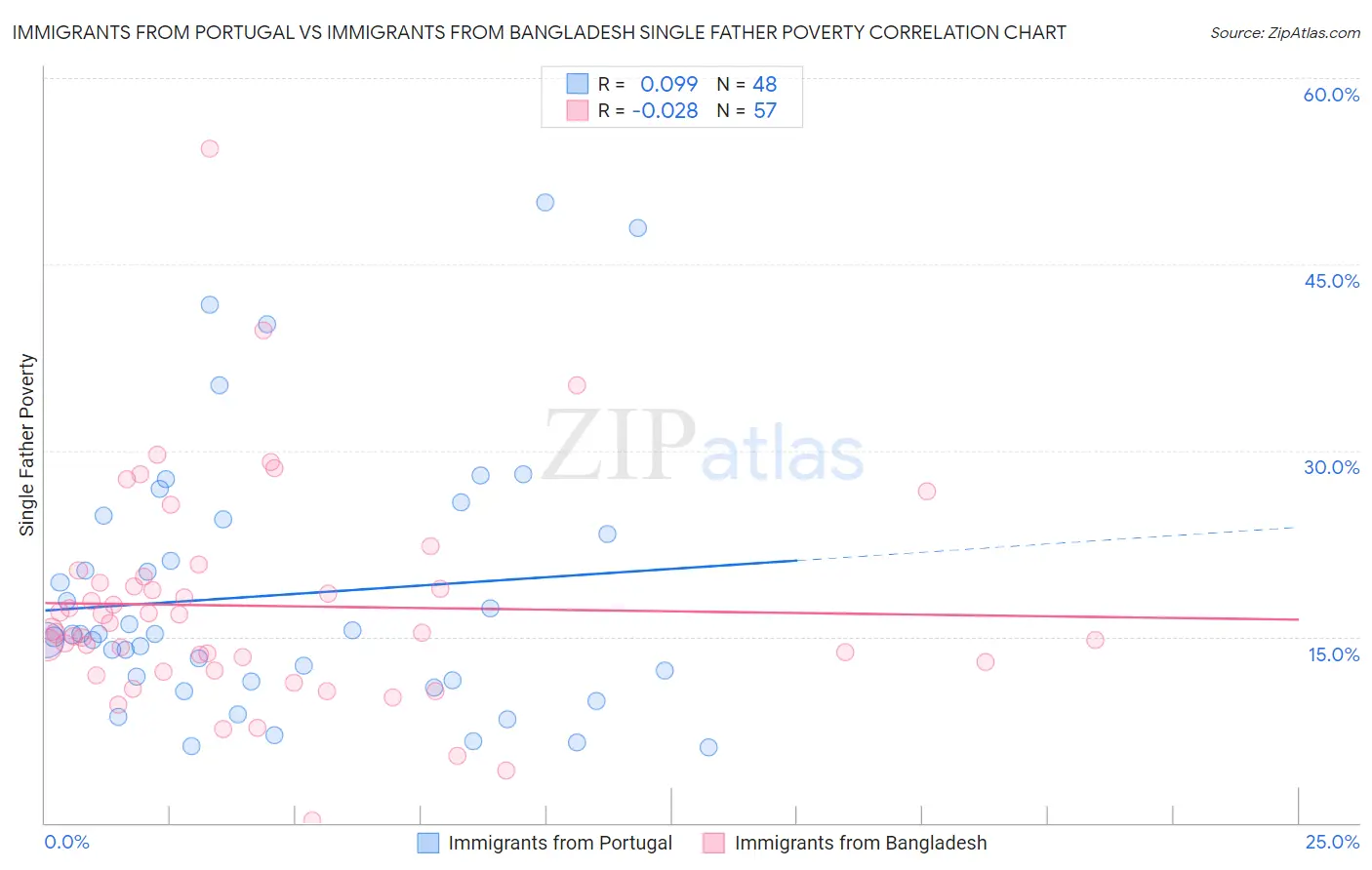 Immigrants from Portugal vs Immigrants from Bangladesh Single Father Poverty