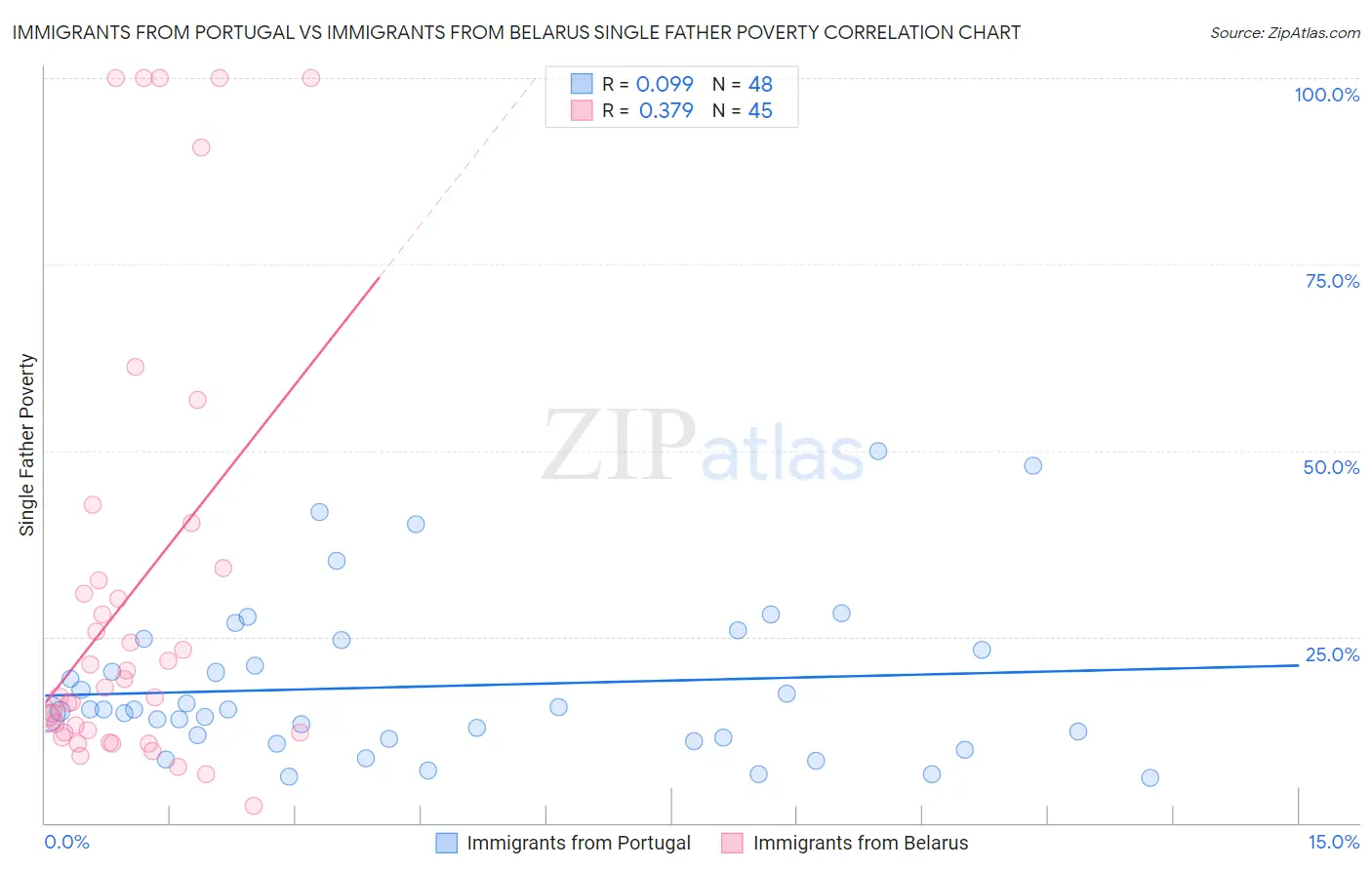 Immigrants from Portugal vs Immigrants from Belarus Single Father Poverty
