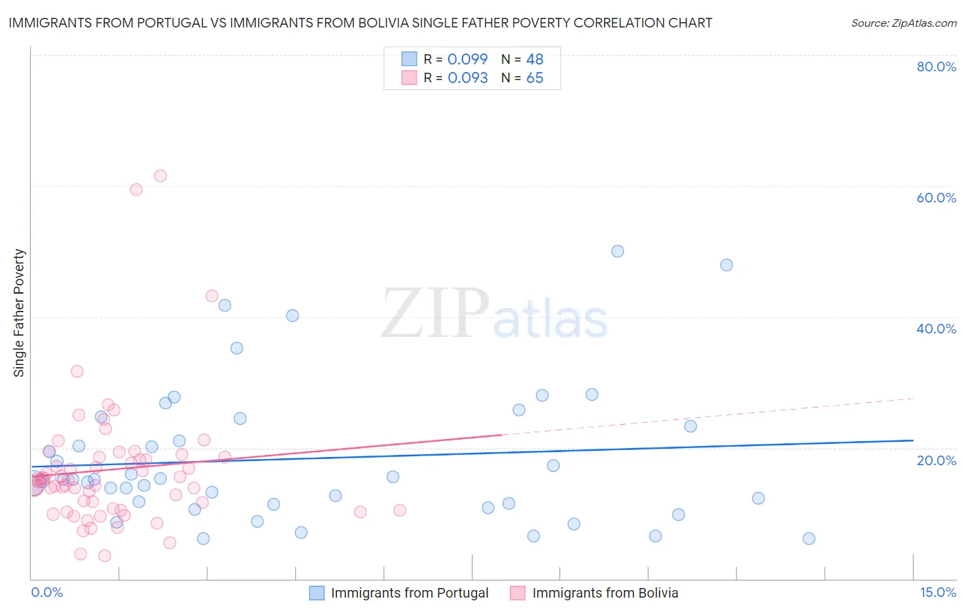 Immigrants from Portugal vs Immigrants from Bolivia Single Father Poverty