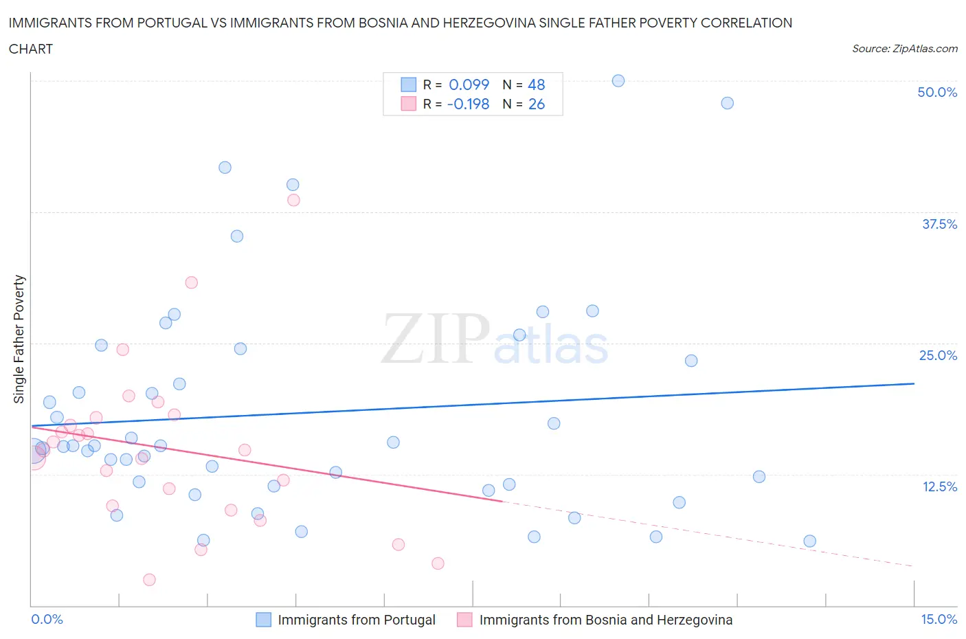 Immigrants from Portugal vs Immigrants from Bosnia and Herzegovina Single Father Poverty
