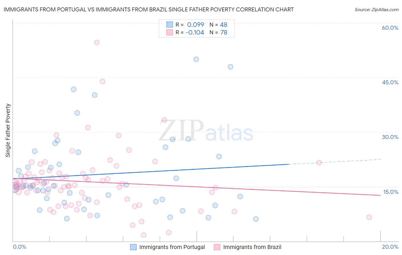 Immigrants from Portugal vs Immigrants from Brazil Single Father Poverty