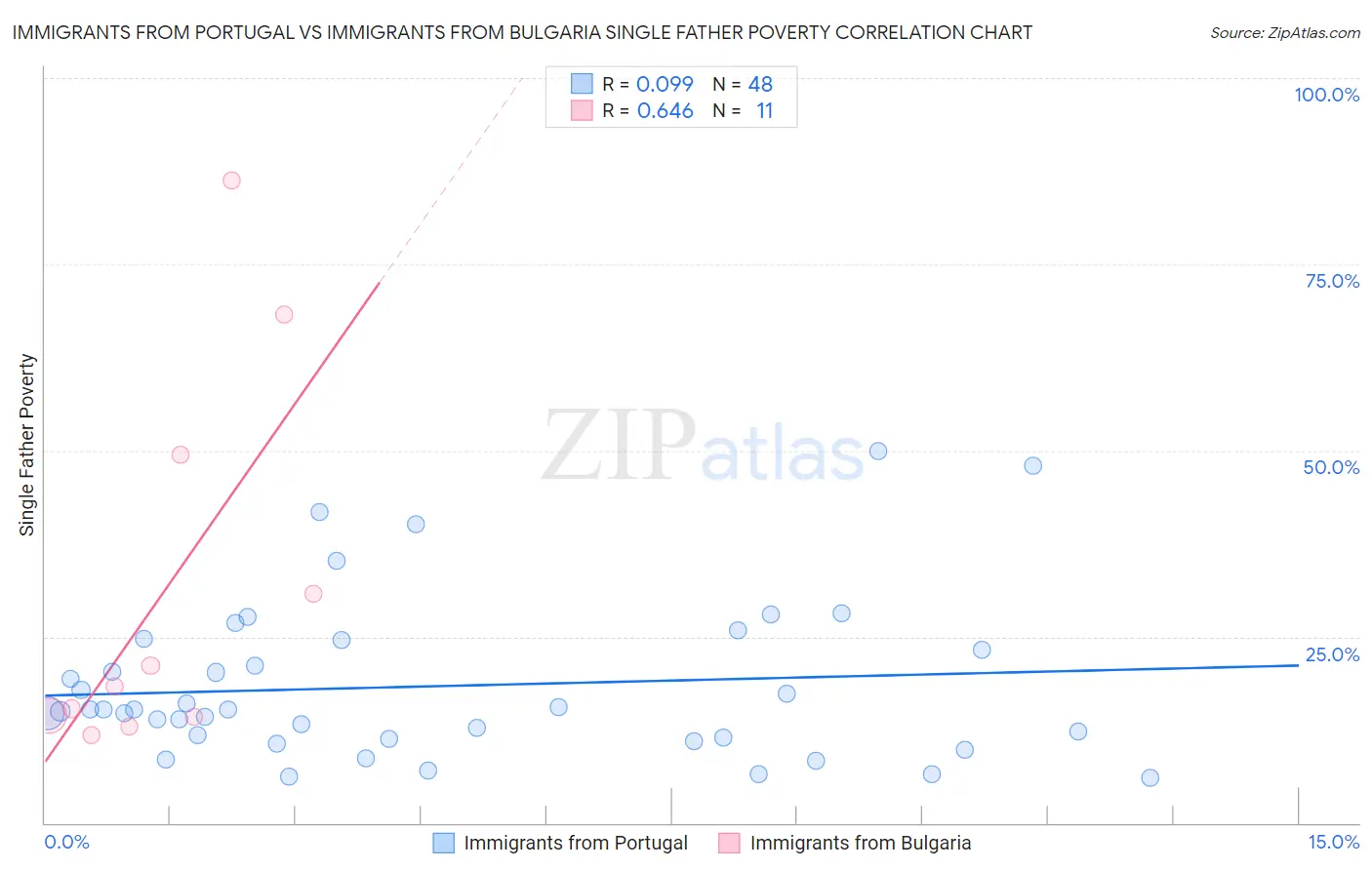 Immigrants from Portugal vs Immigrants from Bulgaria Single Father Poverty