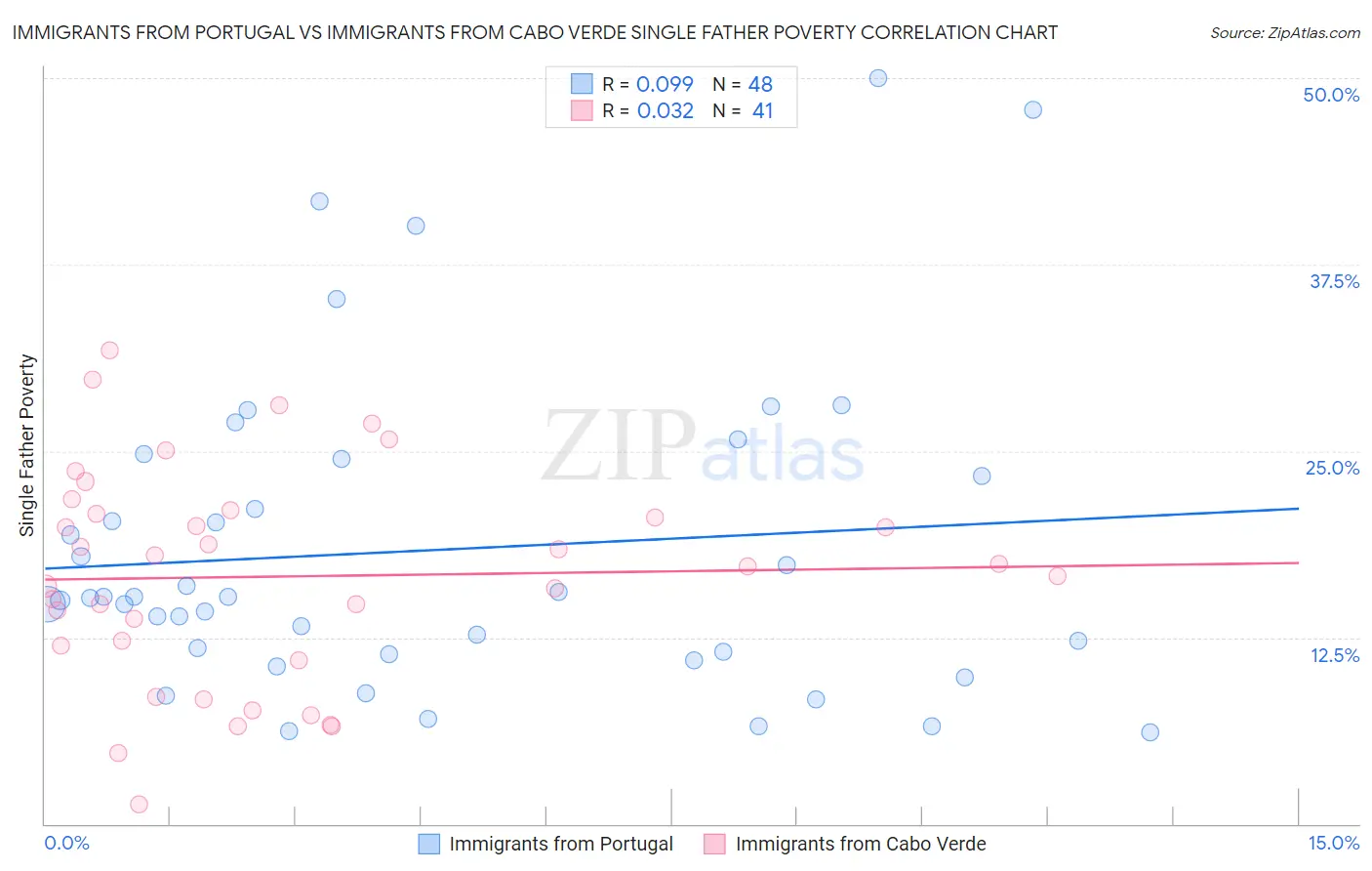 Immigrants from Portugal vs Immigrants from Cabo Verde Single Father Poverty