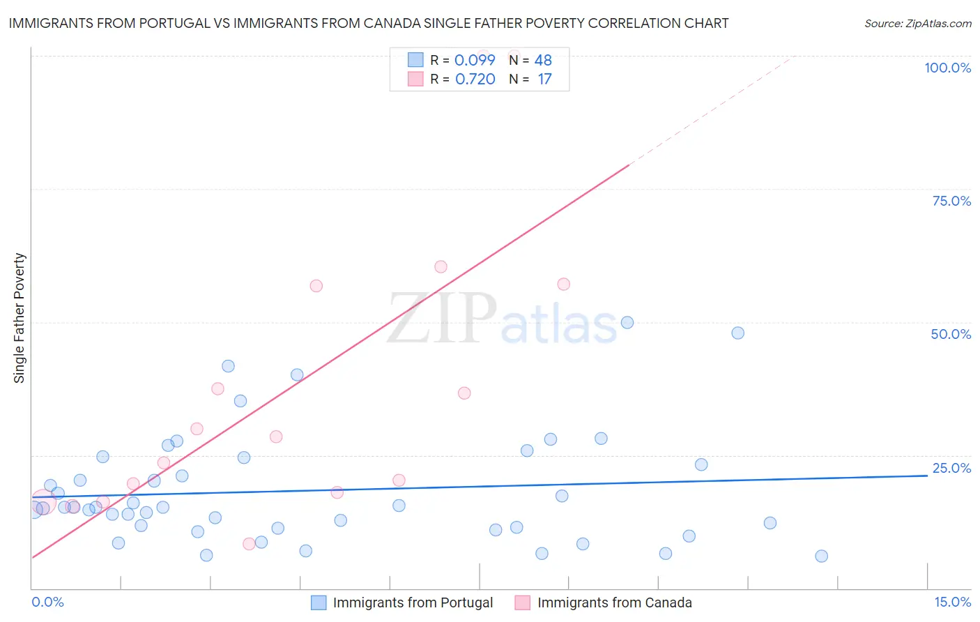 Immigrants from Portugal vs Immigrants from Canada Single Father Poverty