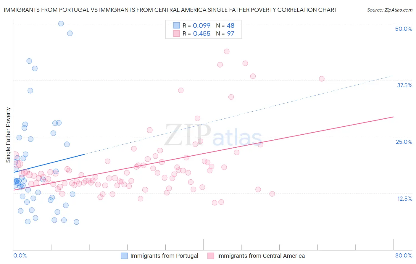 Immigrants from Portugal vs Immigrants from Central America Single Father Poverty