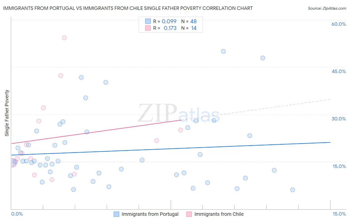 Immigrants from Portugal vs Immigrants from Chile Single Father Poverty