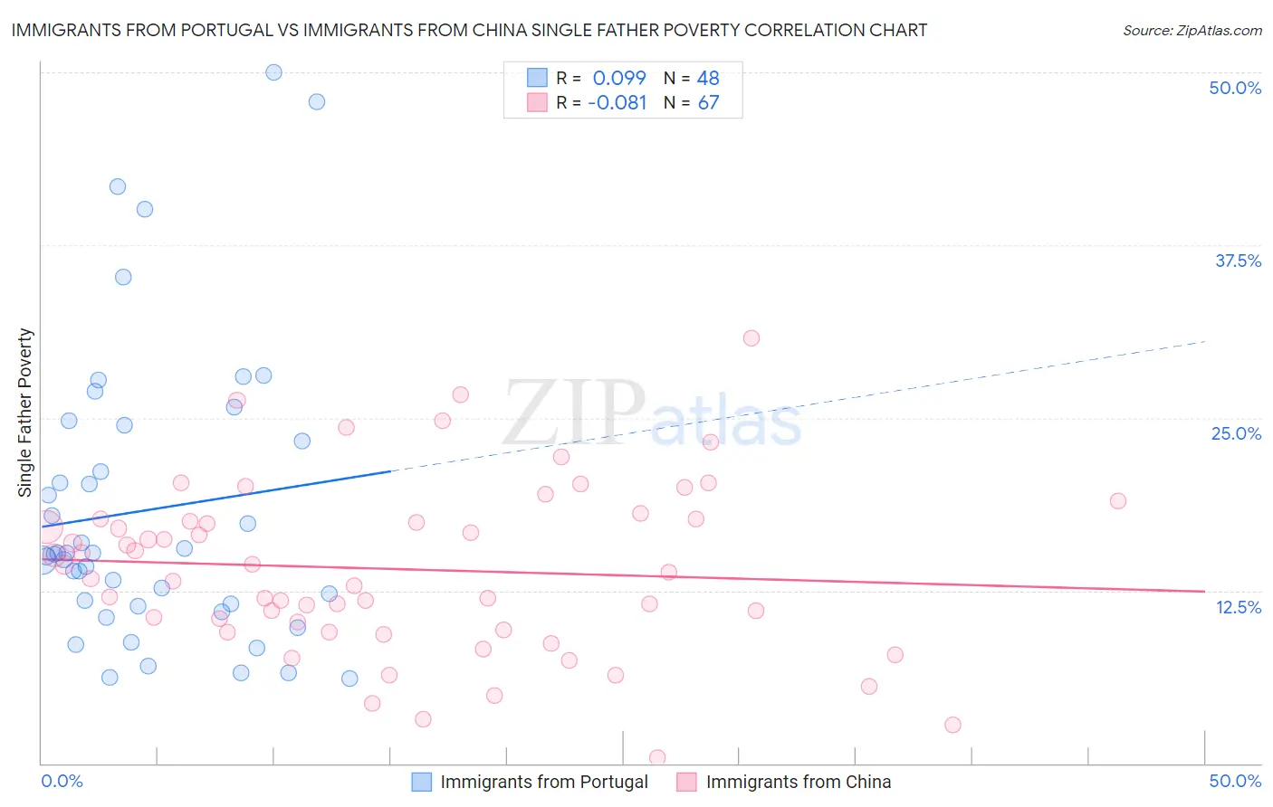 Immigrants from Portugal vs Immigrants from China Single Father Poverty