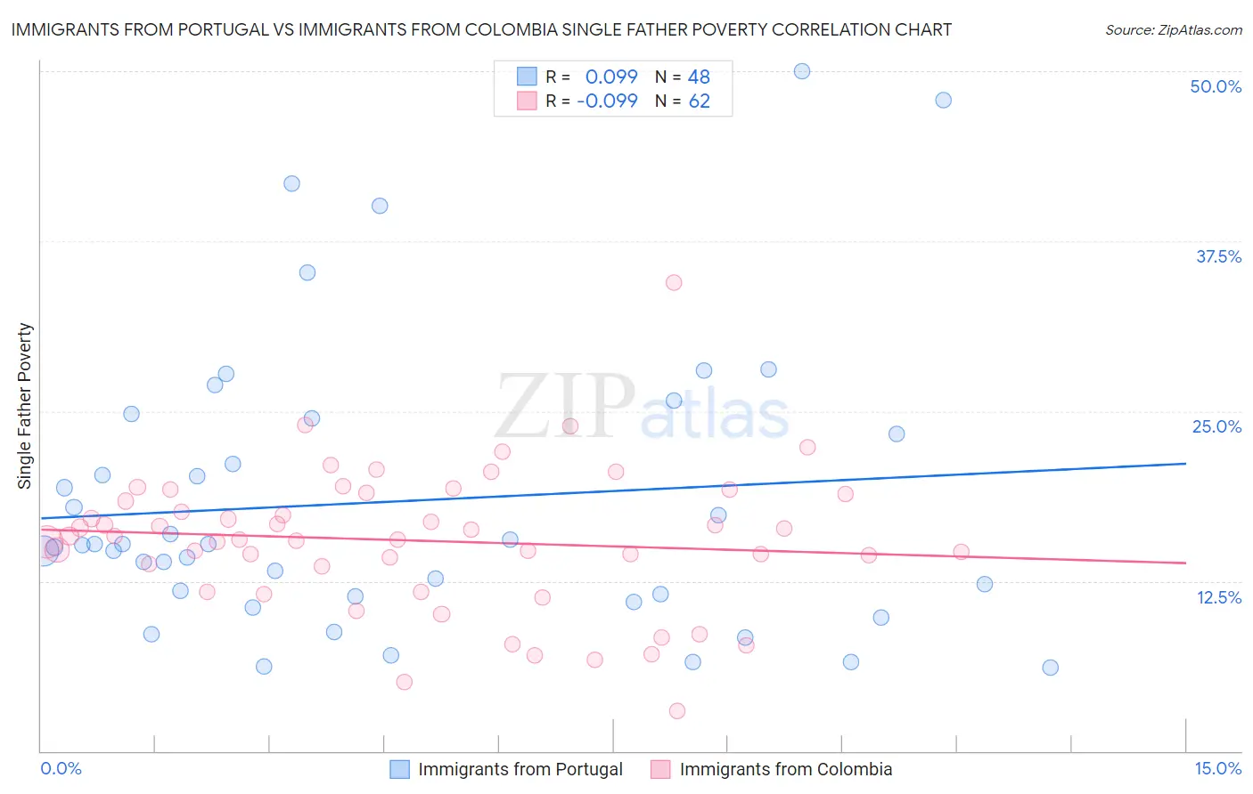 Immigrants from Portugal vs Immigrants from Colombia Single Father Poverty