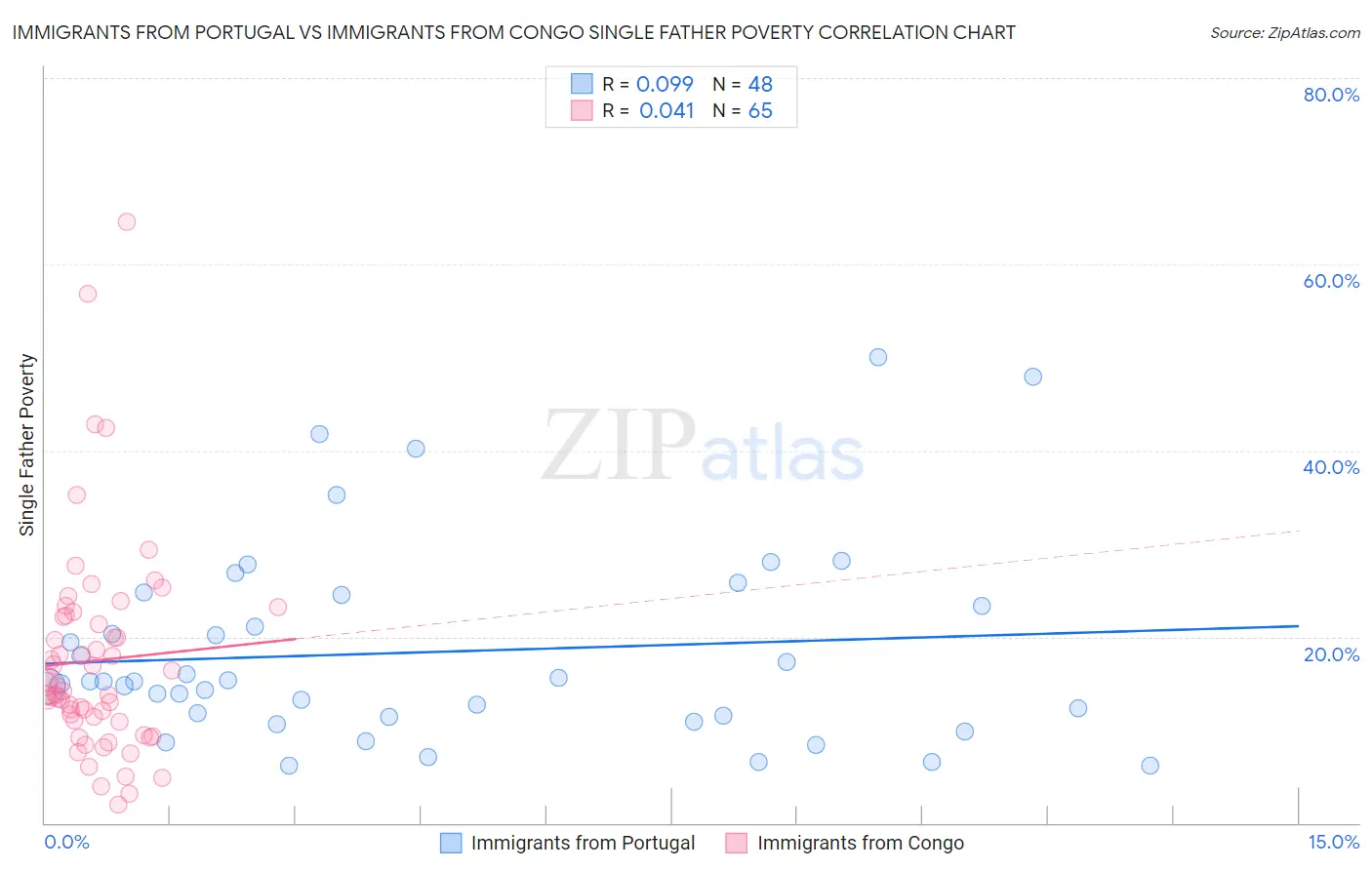 Immigrants from Portugal vs Immigrants from Congo Single Father Poverty