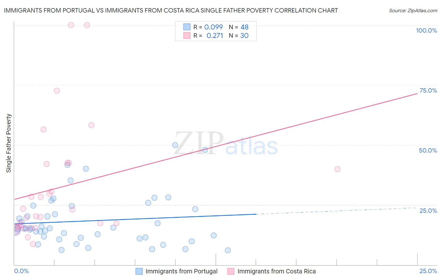 Immigrants from Portugal vs Immigrants from Costa Rica Single Father Poverty