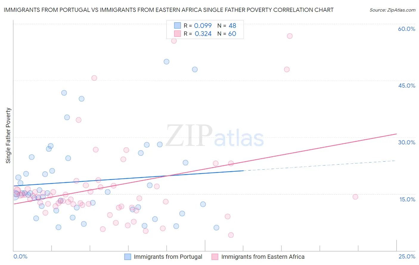 Immigrants from Portugal vs Immigrants from Eastern Africa Single Father Poverty