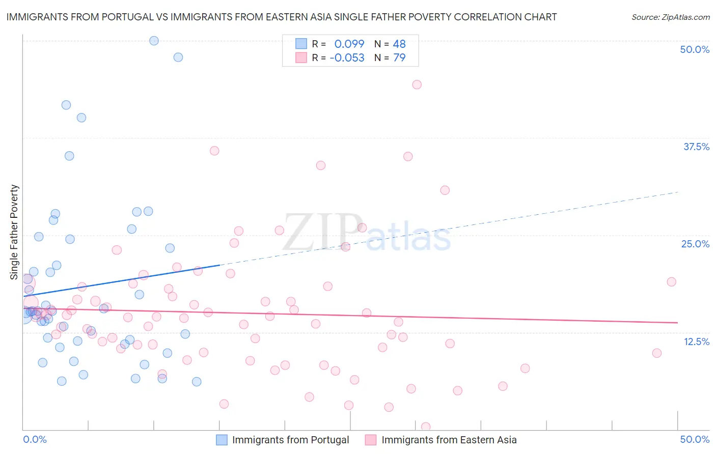 Immigrants from Portugal vs Immigrants from Eastern Asia Single Father Poverty