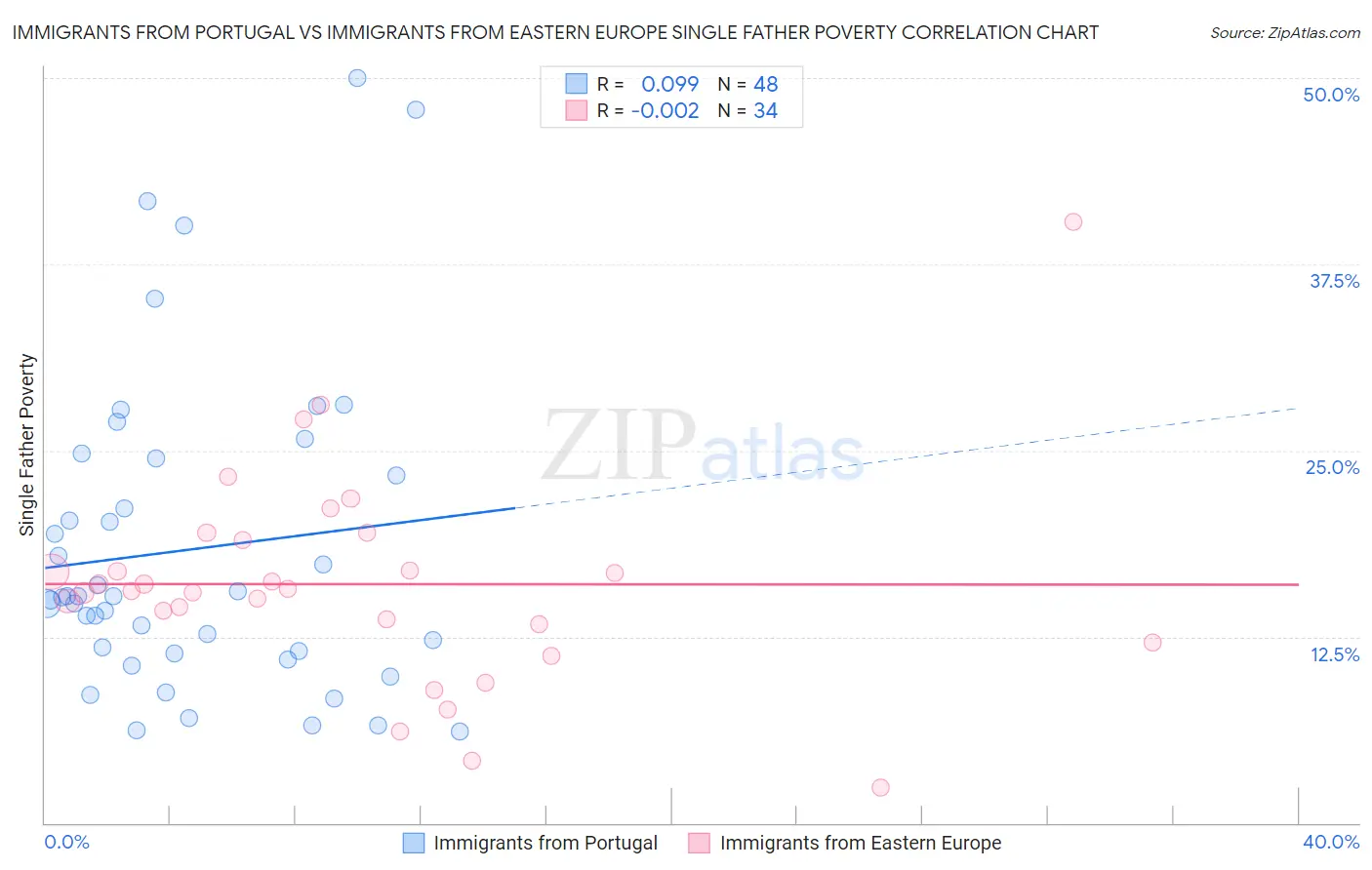 Immigrants from Portugal vs Immigrants from Eastern Europe Single Father Poverty