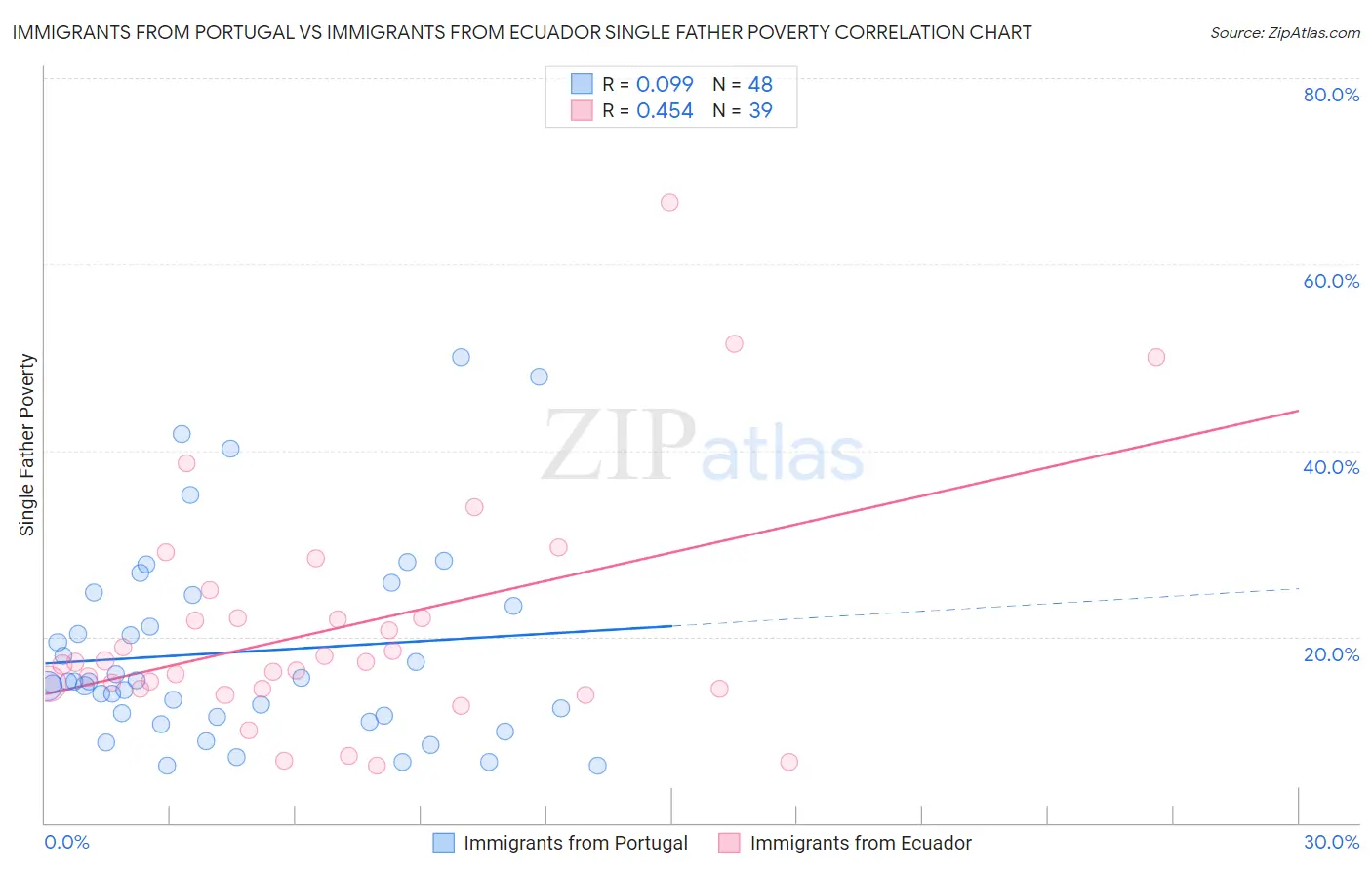 Immigrants from Portugal vs Immigrants from Ecuador Single Father Poverty