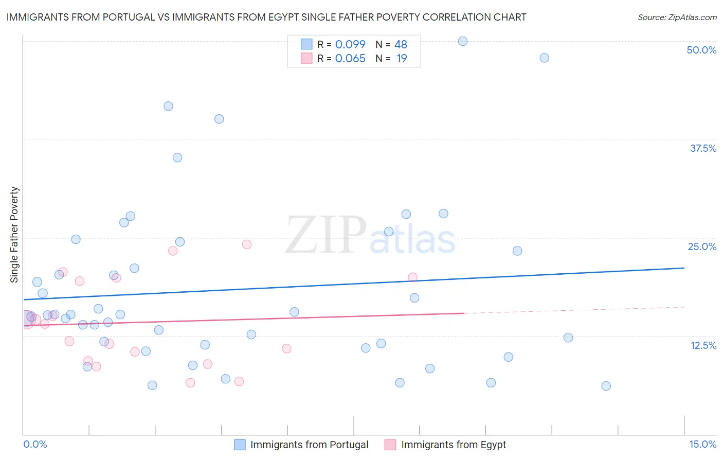 Immigrants from Portugal vs Immigrants from Egypt Single Father Poverty